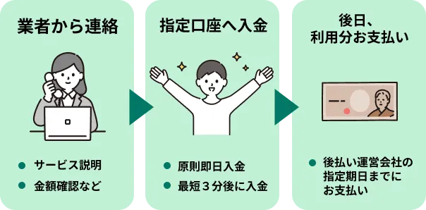 業者から連絡 指定口座へ入金 後日、利用分お支払い